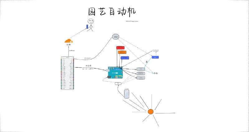 Post by 棘园艺自动机设想图