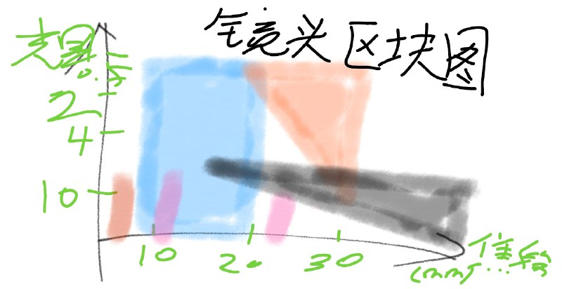 镜头区块图草图