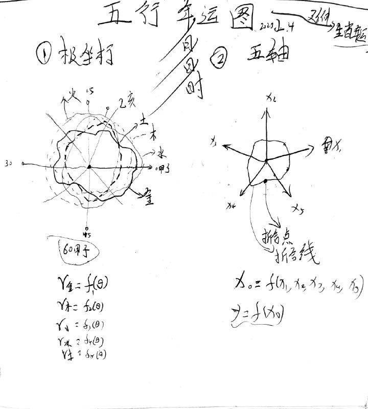 Post by 棘五行年运图( 概念图)在思考一个黑箱问题时联想到用图形/函数来表示五行运势，画了个草稿，但这个想法绝对有人已经做过了