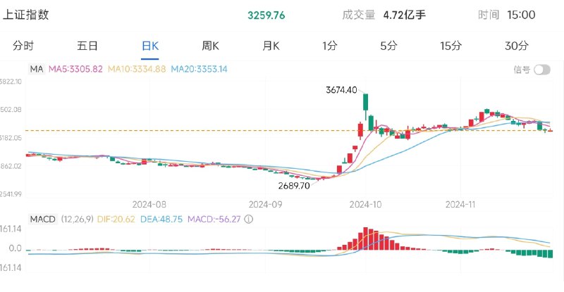 可算是跌了，顺利上车！玩基金就这个坏处，不论是买还是卖，都要能提前预测一天
